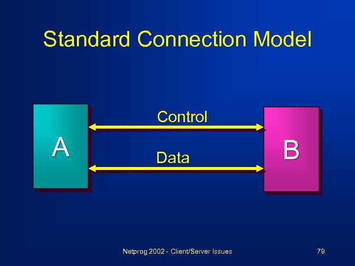 Standard Connection Model Control A Data Netprog 2002 - Client/Server Issues B 79 