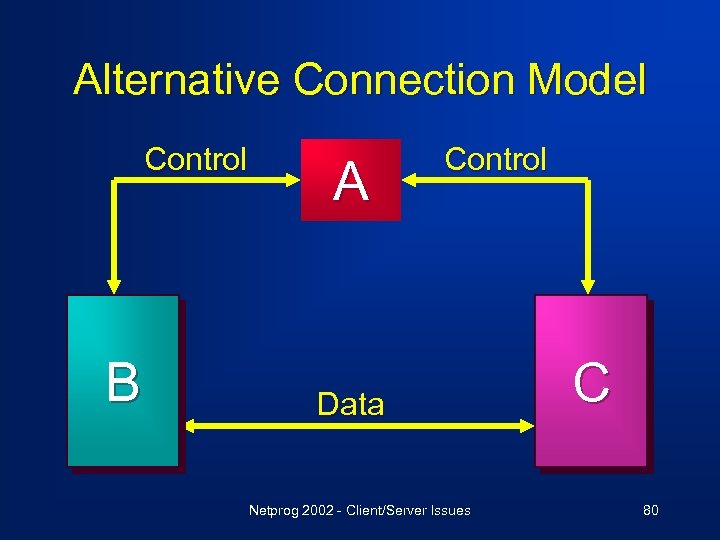 Alternative Connection Model Control B A Control Data Netprog 2002 - Client/Server Issues C