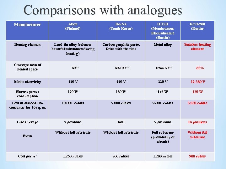 Comparisons with analogues Manufacturer Alson (Finland) Rex. Va (South Korea) ПЛЭН (Membranous Electroheater) (Russia)