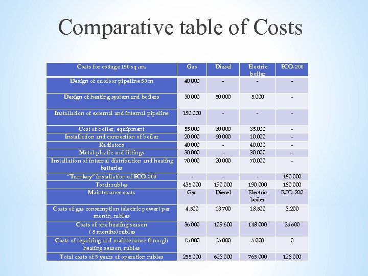 Comparative table of Costs for cottage 150 sq. m. Design of outdoor pipeline 50