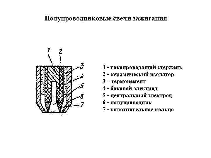 Полупроводниковые свечи зажигания 1 - токопроводящий стержень 2 - керамический изолятор 3 – гермоцемент