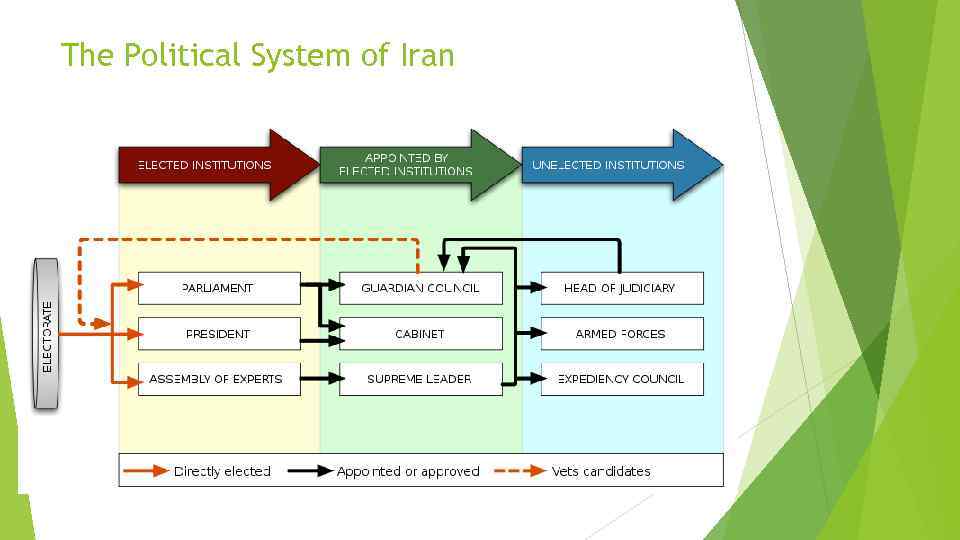 The Political System of Iran 