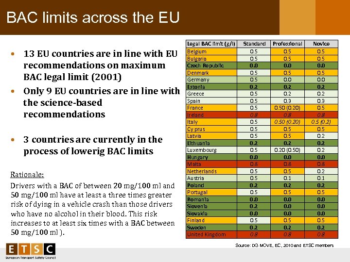 BAC limits across the EU • 13 EU countries are in line with EU