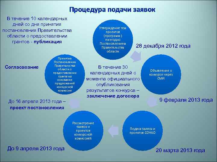 Процедура подачи заявок В течение 10 календарных дней со дня принятия постановления Правительства области