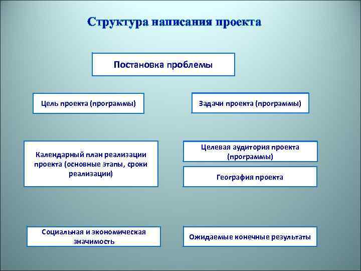 Структура написания проекта Постановка проблемы Цель проекта (программы) Календарный план реализации проекта (основные этапы,