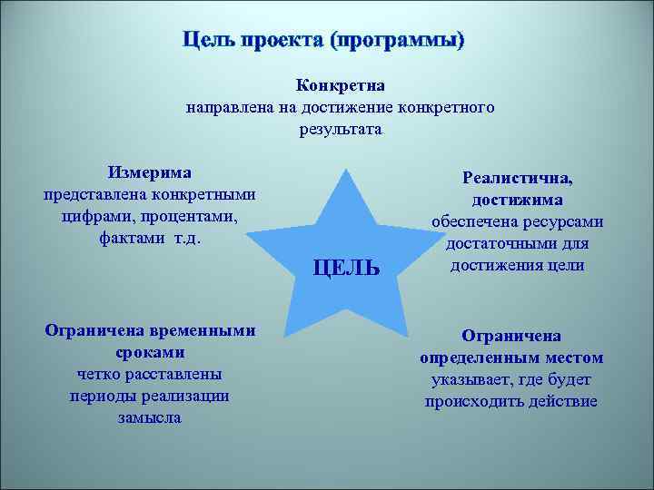 Цель проекта (программы) Конкретна направлена на достижение конкретного результата Измерима представлена конкретными цифрами, процентами,