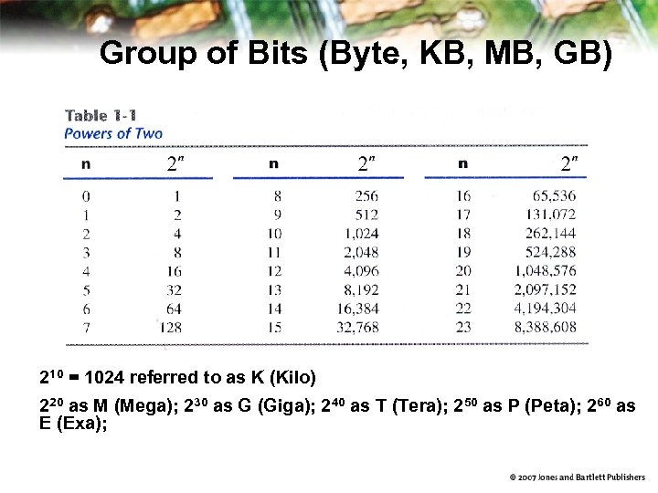 Group of Bits (Byte, KB, MB, GB) 210 = 1024 referred to as K