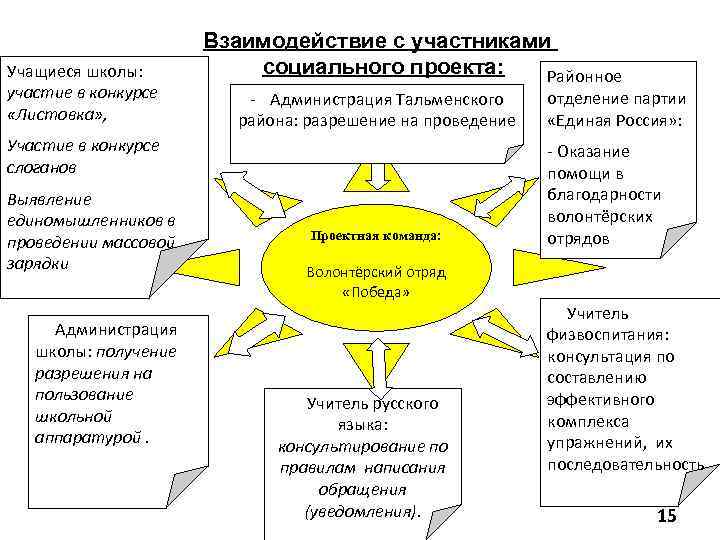 Учащиеся школы: участие в конкурсе «Листовка» , Взаимодействие с участниками социального проекта: Районное -