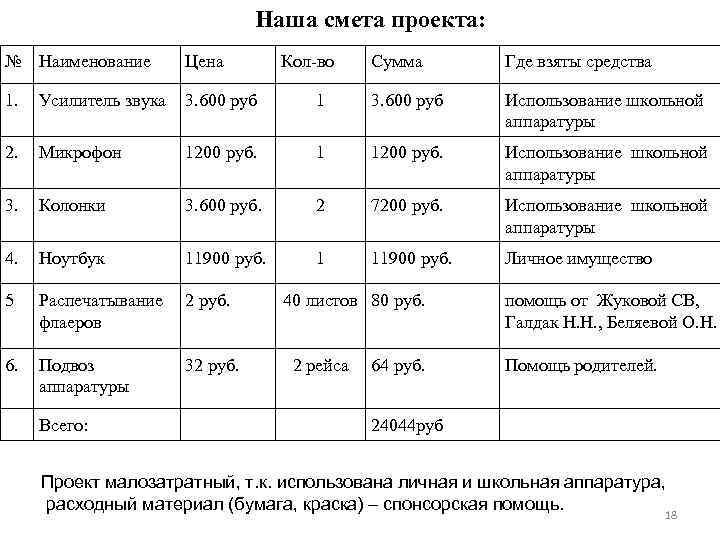 Наша смета проекта: № Наименование Цена 1. Усилитель звука 3. 600 руб 2. Микрофон