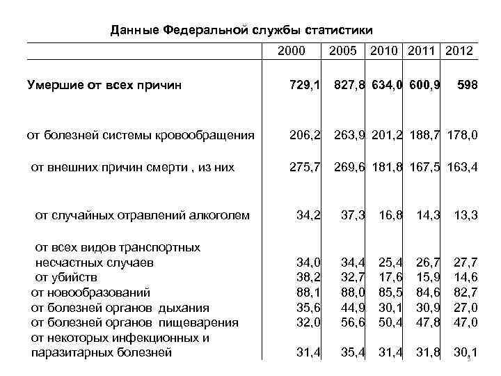 Данные Федеральной службы статистики 2000 2005 2010 2011 2012 Умершие от всех причин 729,