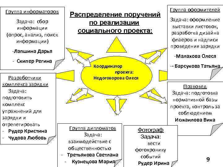 Группа информаторов Задача: сбор информации (опрос, анализ, поиск информации) Распределение поручений по реализации социального