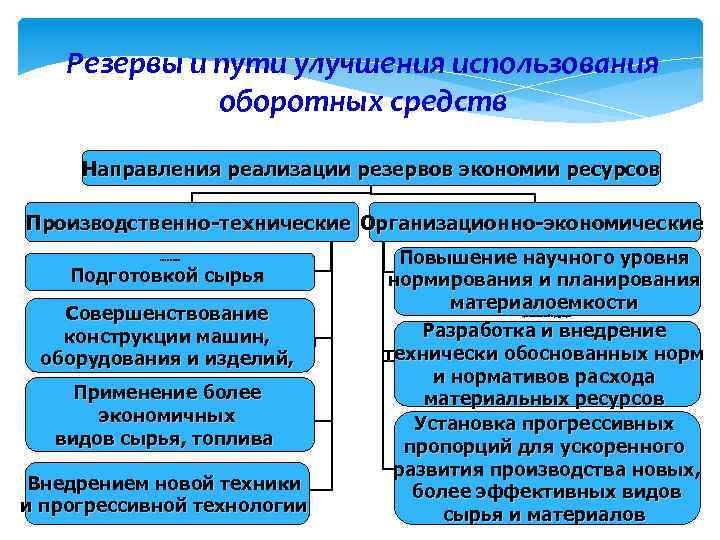 Пути использования средств