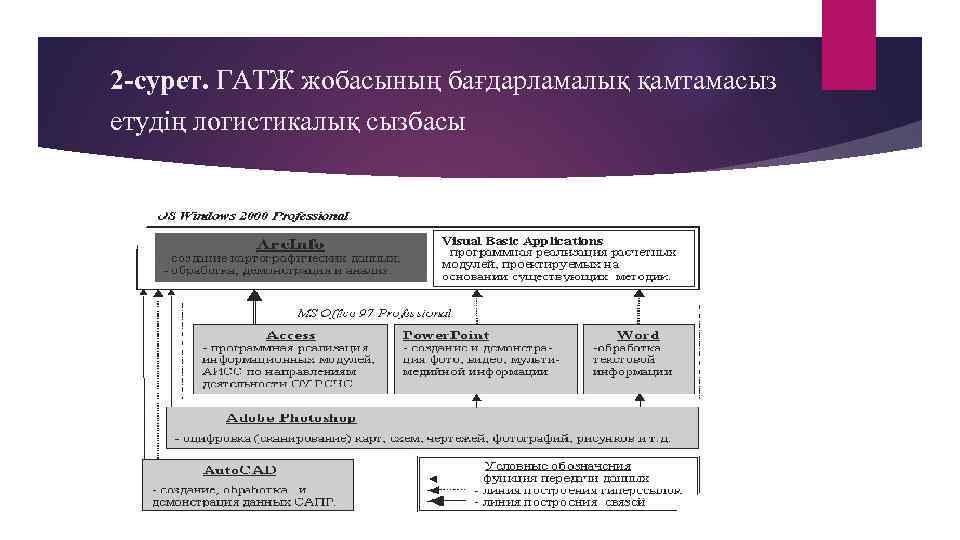 2 -сурет. ГАТЖ жобасының бағдарламалық қамтамасыз етудің логистикалық сызбасы 