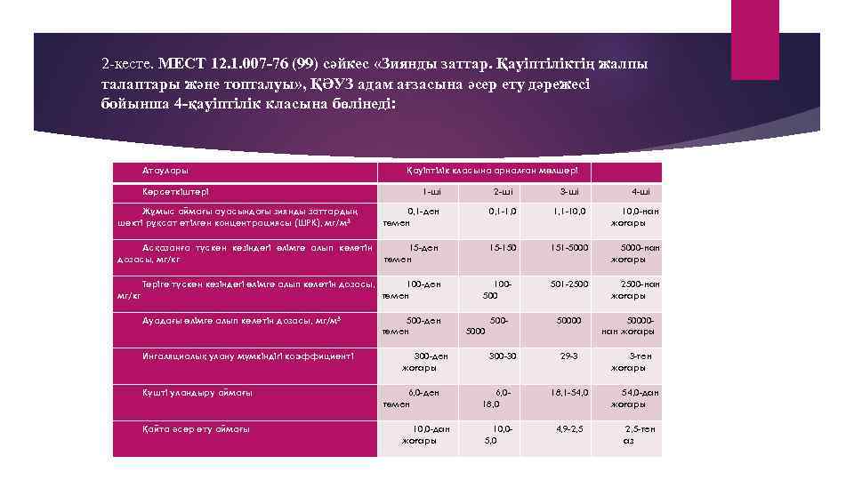 2 -кесте. МЕСТ 12. 1. 007 -76 (99) сәйкес «Зиянды заттар. Қауіптіліктің жалпы талаптары