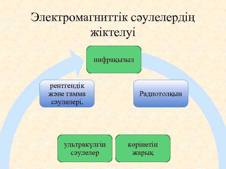 Электромагниттік сәулелердің жіктелуі инфрақызыл рентгендік және гамма сәулелері. ультракүлгін сәулелер Радиотолқын көрінетін жарық 