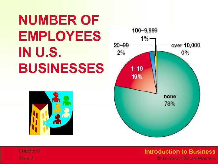 NUMBER OF EMPLOYEES IN U. S. BUSINESSES Chapter 5 Slide 7 Introduction to Business