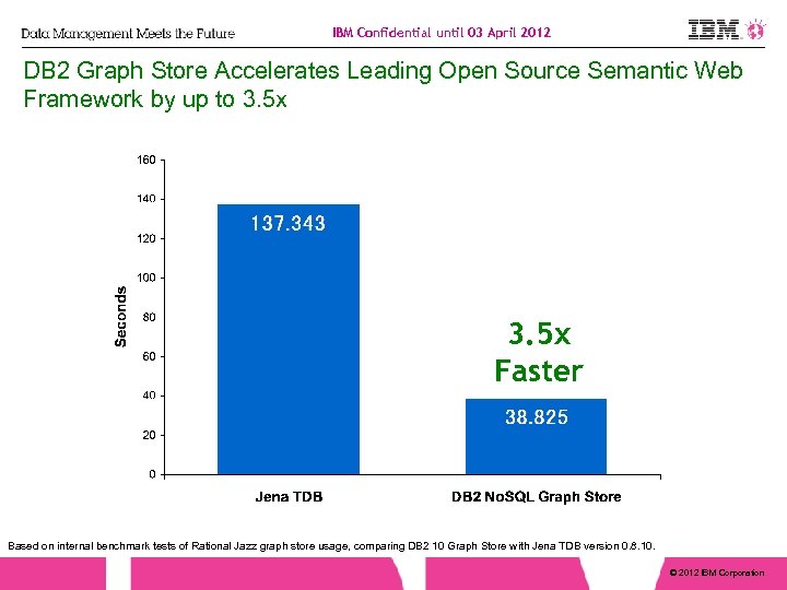 IBM Confidential until 03 April 2012 DB 2 Graph Store Accelerates Leading Open Source