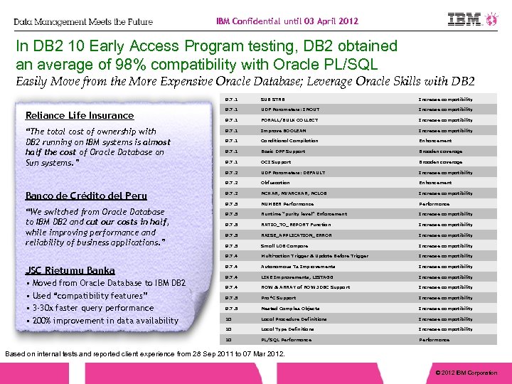 IBM Confidential until 03 April 2012 In DB 2 10 Early Access Program testing,