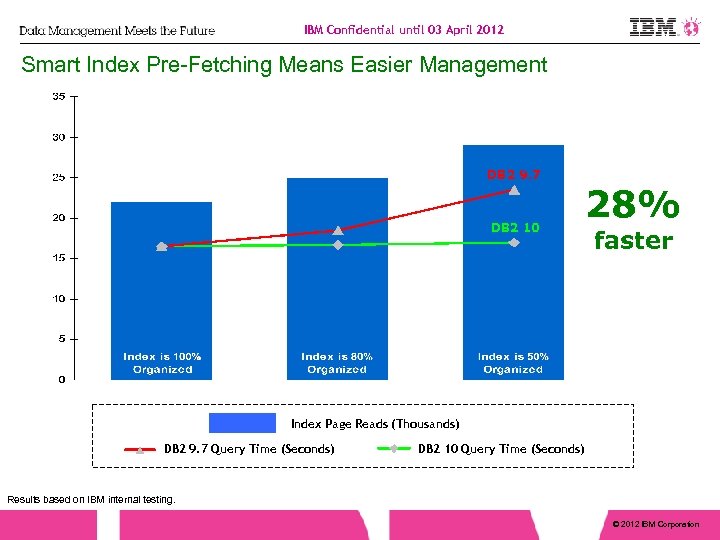 IBM Confidential until 03 April 2012 Smart Index Pre-Fetching Means Easier Management DB 2
