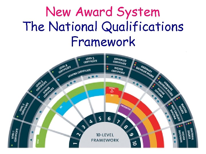New Award System The National Qualifications Framework 