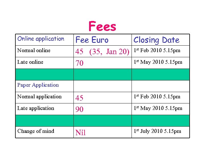 Online application Normal online Late online Fees Fee Euro Closing Date 45 (35, Jan