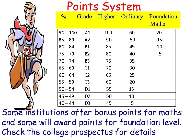 % Points System 90 – 100 85 – 89 80 – 84 75 –