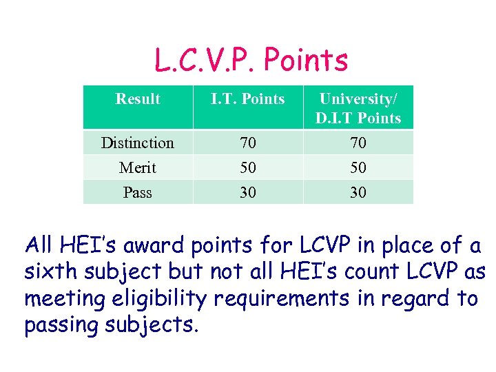 L. C. V. P. Points Result I. T. Points University/ D. I. T Points