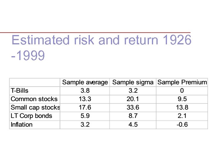 Estimated risk and return 1926 -1999 