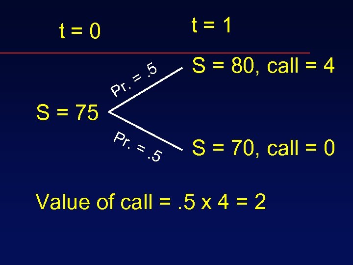 t=1 t=0 S = 75 r. P Pr. . 5 = =. 5 S