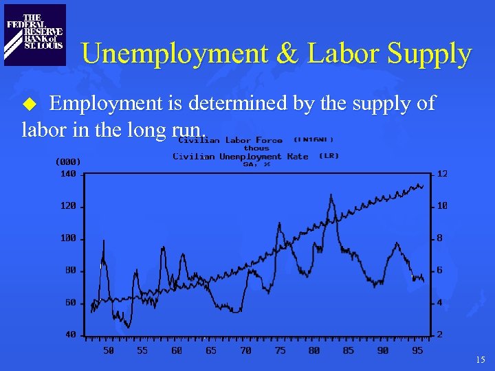 Unemployment & Labor Supply Employment is determined by the supply of labor in the