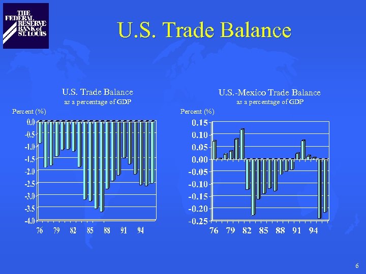 U. S. Trade Balance as a percentage of GDP Percent (%) U. S. -Mexico