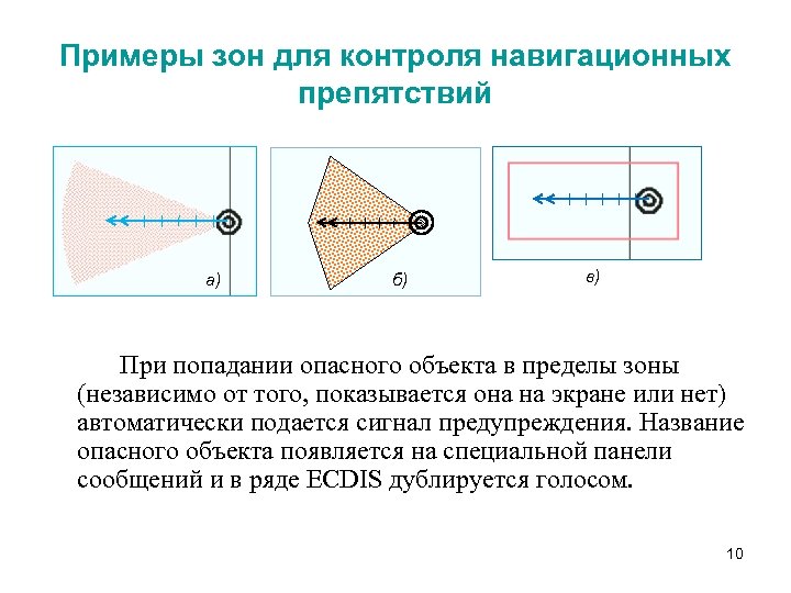 Примеры зон для контроля навигационных препятствий а) б) в) При попадании опасного объекта в
