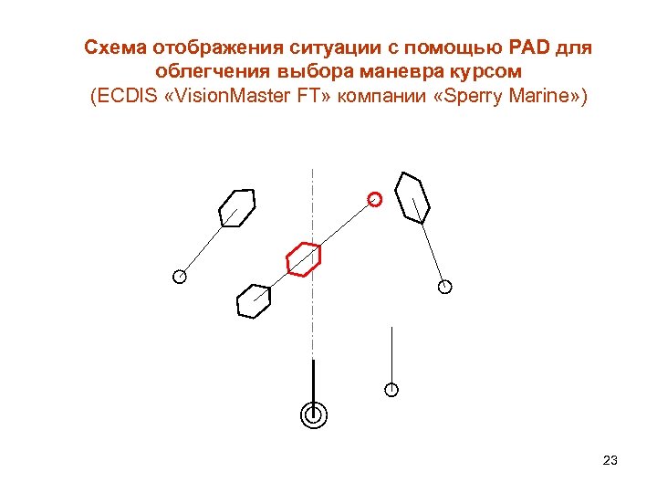 Схема отображения ситуации с помощью PAD для облегчения выбора маневра курсом (ECDIS «Vision. Master