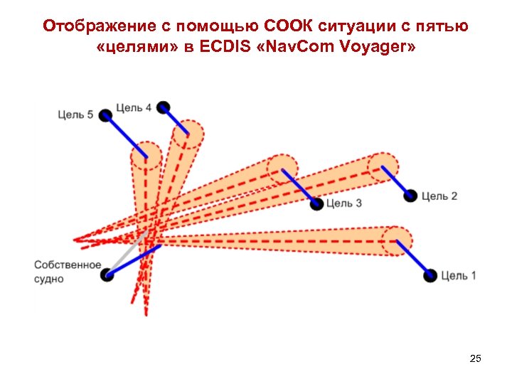 Отображение с помощью СООК ситуации с пятью «целями» в ECDIS «Nav. Com Voyager» 25