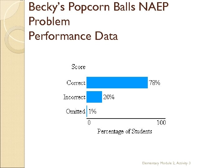 Becky’s Popcorn Balls NAEP Problem Performance Data Elementary Module 2, Activity 3 