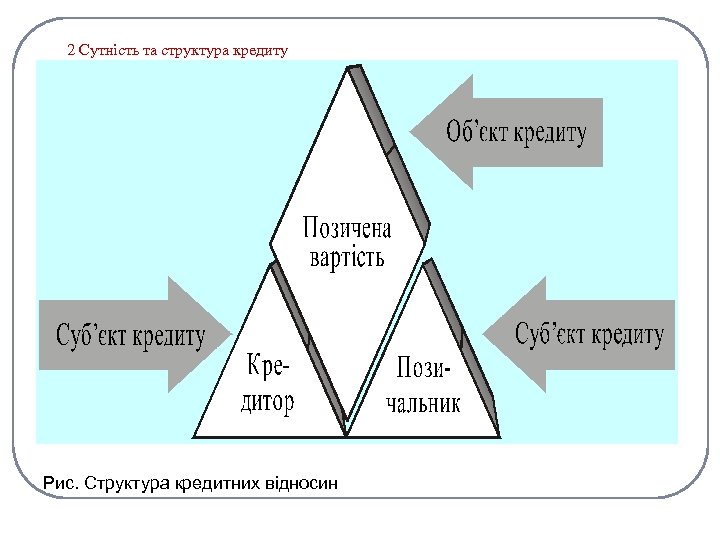 2 Сутність та структура кредиту Рис. Структура кредитних відносин 