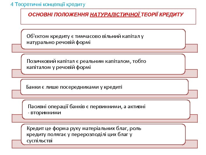 4 Теоретичні концепції кредиту ОСНОВНІ ПОЛОЖЕННЯ НАТУРАЛІСТИЧНОЇ ТЕОРІЇ КРЕДИТУ Об'єктом кредиту є тимчасово вільний