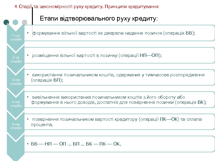 4 Стадії та закономірності руху кредиту. Принципи кредитування Етапи відтворювального руху кредиту: 1 -ша