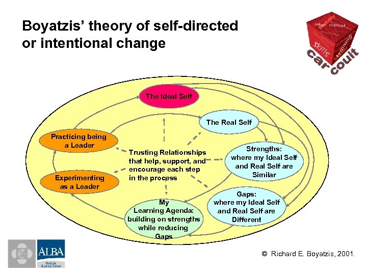 Boyatzis’ theory of self-directed or intentional change The Ideal Self The Real Self Practicing