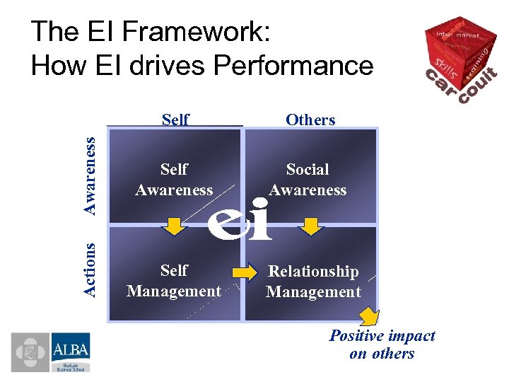 The EI Framework: How EI drives Performance Actions Awareness Self Others Self Awareness Social