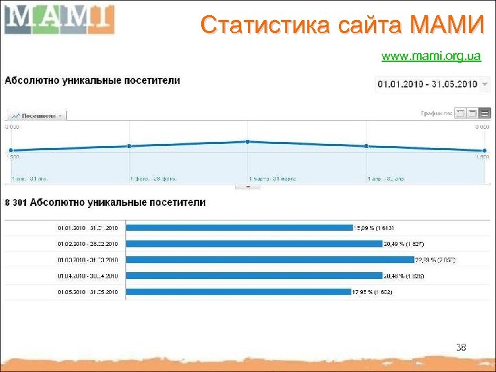 Статистика сайта МАМИ www. mami. org. ua 38 