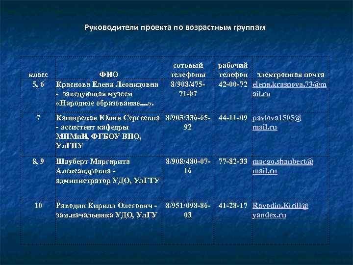 Руководители проекта по возрастным группам класс ФИО 5, 6 Краснова Елена Леонидовна - заведующая