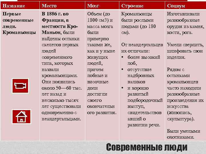 Название Место Мозг Строение Социум Первые современные люди. Кроманьонцы В 1886 г. во Франции,