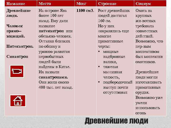 Название Место Древнейшие люди. На острове Ява 1100 см 3. более 100 лет назад.