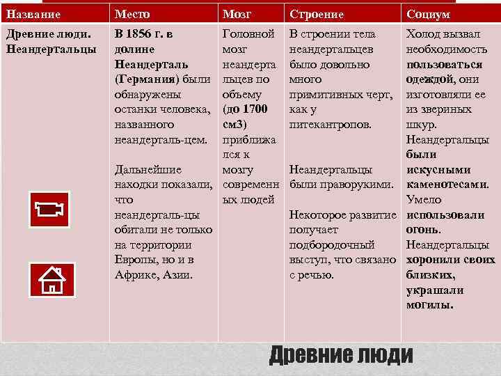 Название Место Древние люди. Неандертальцы В 1856 г. в долине Неандерталь (Германия) были обнаружены