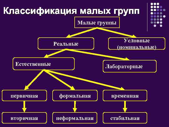 Классификация малых групп Малые группы Реальные Естественные Условные (номинальные) Лабораторные первичная формальная временная вторичная