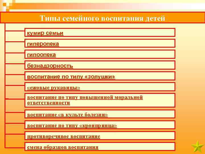 Типы семейного воспитания детей кумир семьи гиперопека гипоопека безнадзорность воспитание по типу «золушки» «ежовые