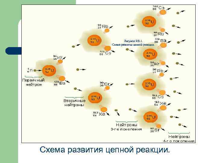 Рисунок 9. 8. 1. Схема развития цепной реакции. 