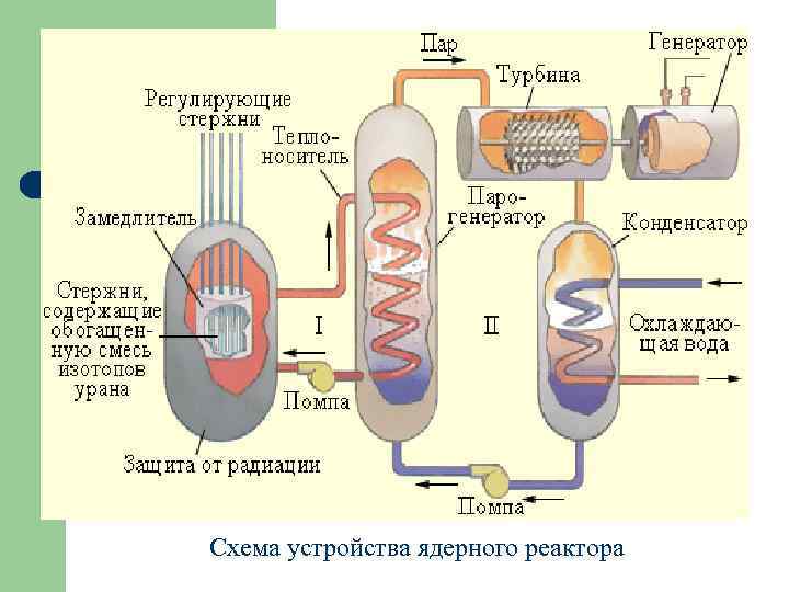 Схема устройства ядерного реактора 