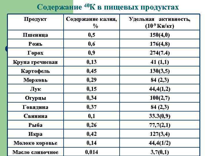 Содержание 40. Таблица продуктов содержащих калий. Калий в каких продуктах содержится больше таблица. Таблица содержания калия в продуктах. Содержание калия в крупах таблица.